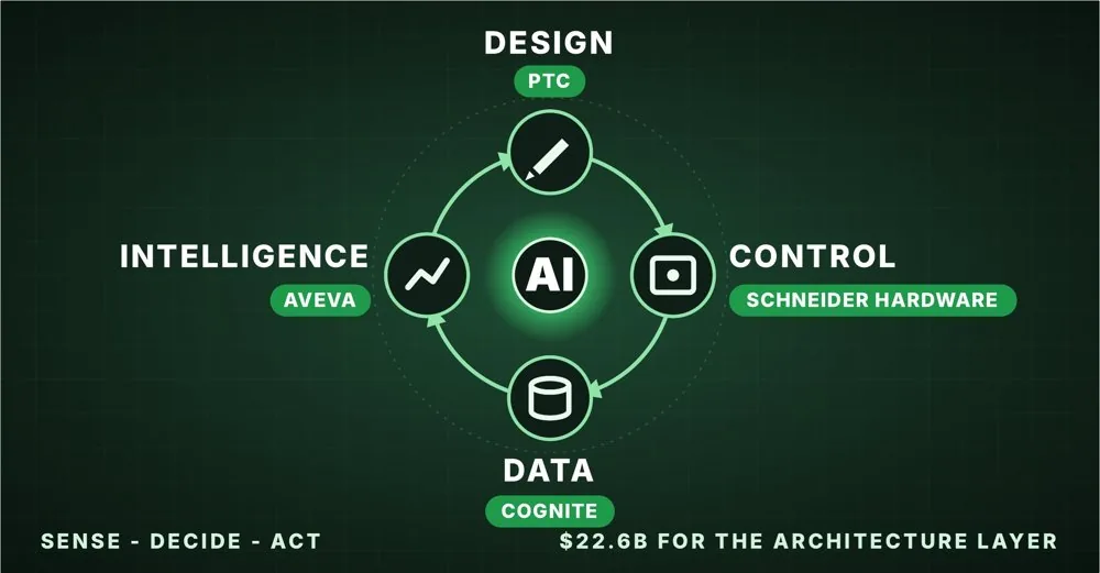 Diagram of the closed loop Schneider now holds: design (PTC), control (Schneider hardware), data (Cognite) and intelligence (AVEVA) around AI, with the caption Sense, decide, act, $22.6B for the architecture layer.